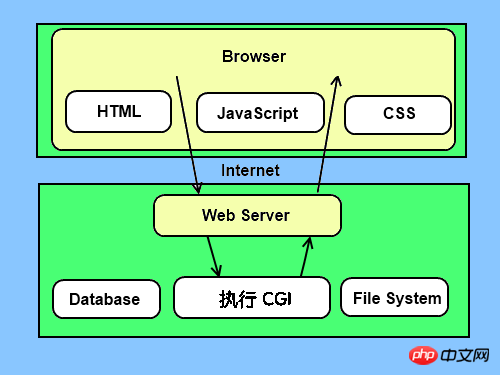 什么是CGI？详细介绍Python CGI编程