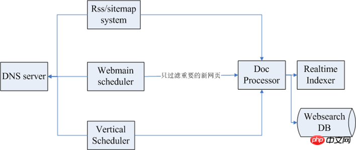 RSS与爬虫，如何搜集数据详解