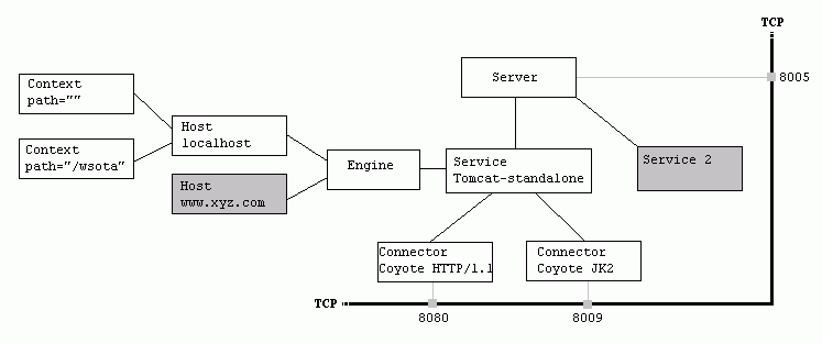 Server.xml内容详解【Tomcat】