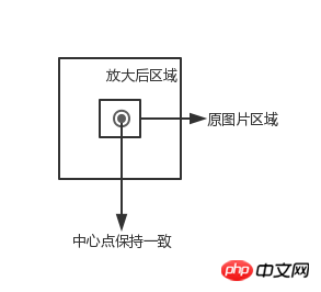 2021062109202410223931 Canvas实现放大镜效果