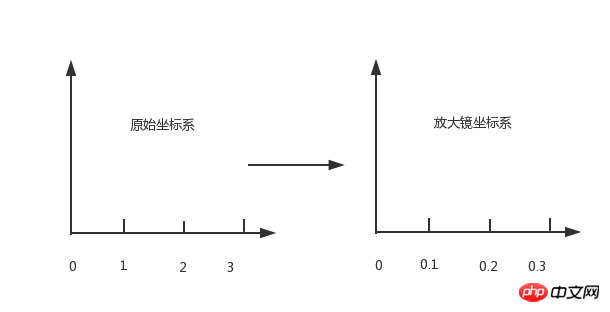 2021062109202617441685 Canvas实现放大镜效果
