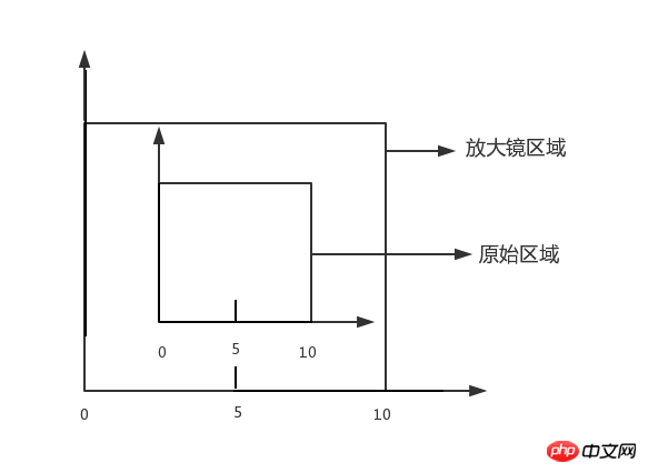 2021062109202718163926 Canvas实现放大镜效果