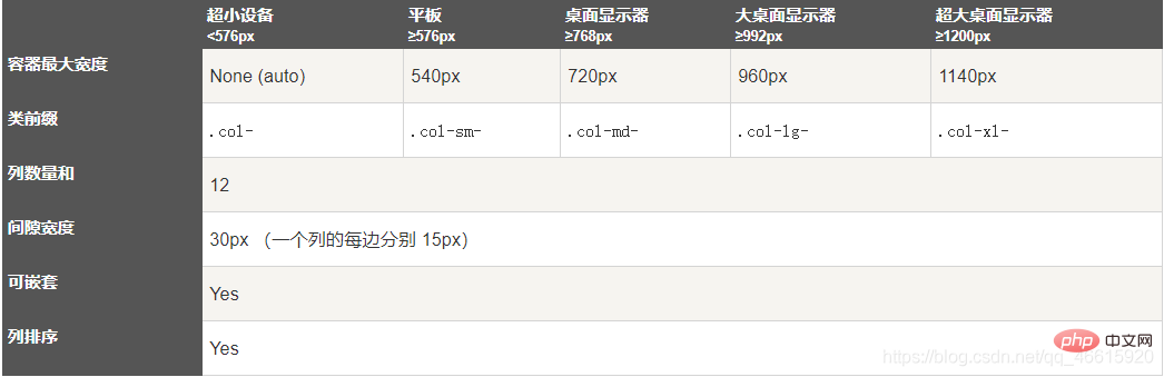 聊聊Bootstrap4中的网格系统