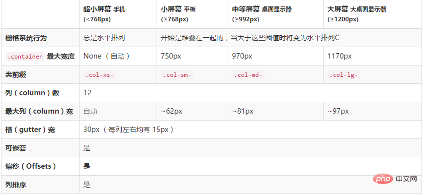 一起看看Bootstrap中的栅格系统