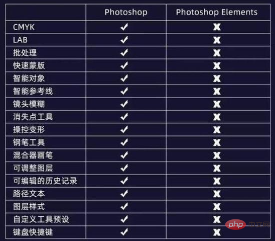 PS Elements 与 PS 区别？