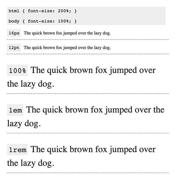 2021062109435911568261 CSS中字体尺寸px pt em rem等的区别