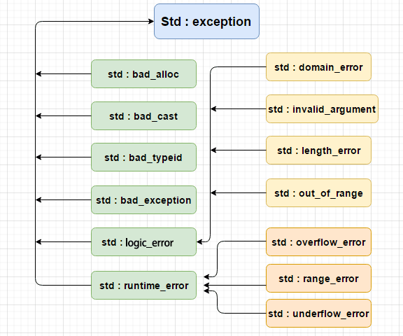 2021071305191217678170 C++ 异常的层次结构