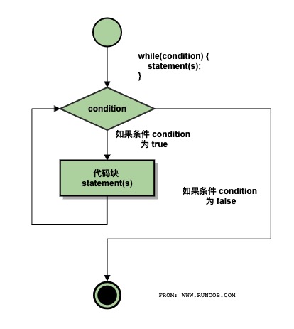 2021071306414710692421 C 中的 while 循环
