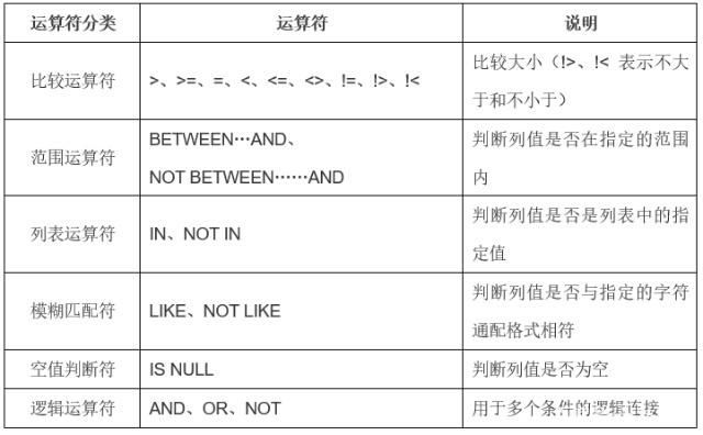Mysql 条件查询（like、between、and、in······）