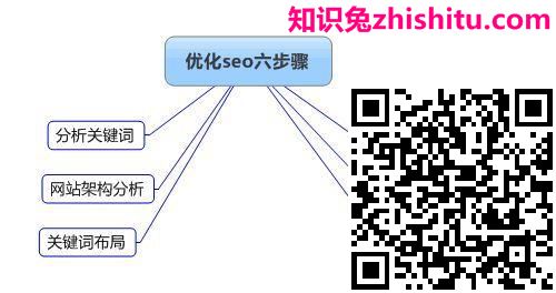 seo百度营销优化技术