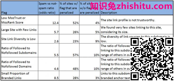 垃圾邮件分数：Moz衡量惩罚风险的新指标