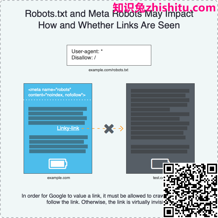 Robots.txt和Meta Robots可能会影响链接的方式和是否可见